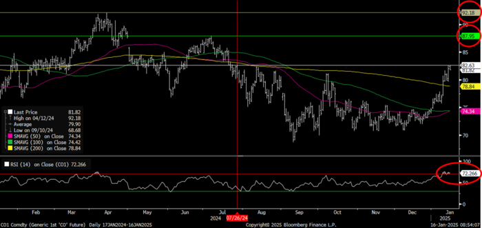 Brent 1M still overbought with RSI at 72.5. So, pullbacks will happen but from what level. On the upside the next targets are probably USD 87.95/b and USD 92.18/b.