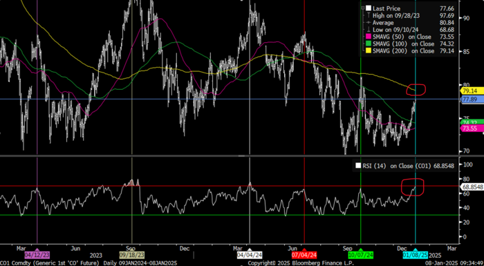 The Brent crude 1mth contract vs RSI and 50, 100 and 200 dma. Now very close to overbought.