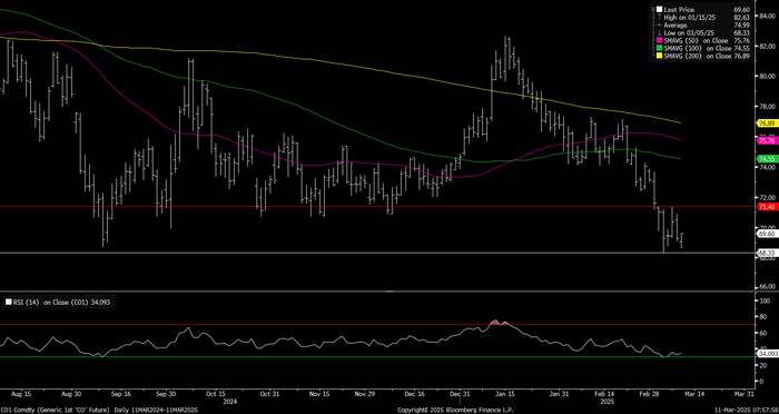 Brent 1mth has taken out the USD 68.68/b but has still not followed through to yet lower levels than the recent USD 68.33/b.