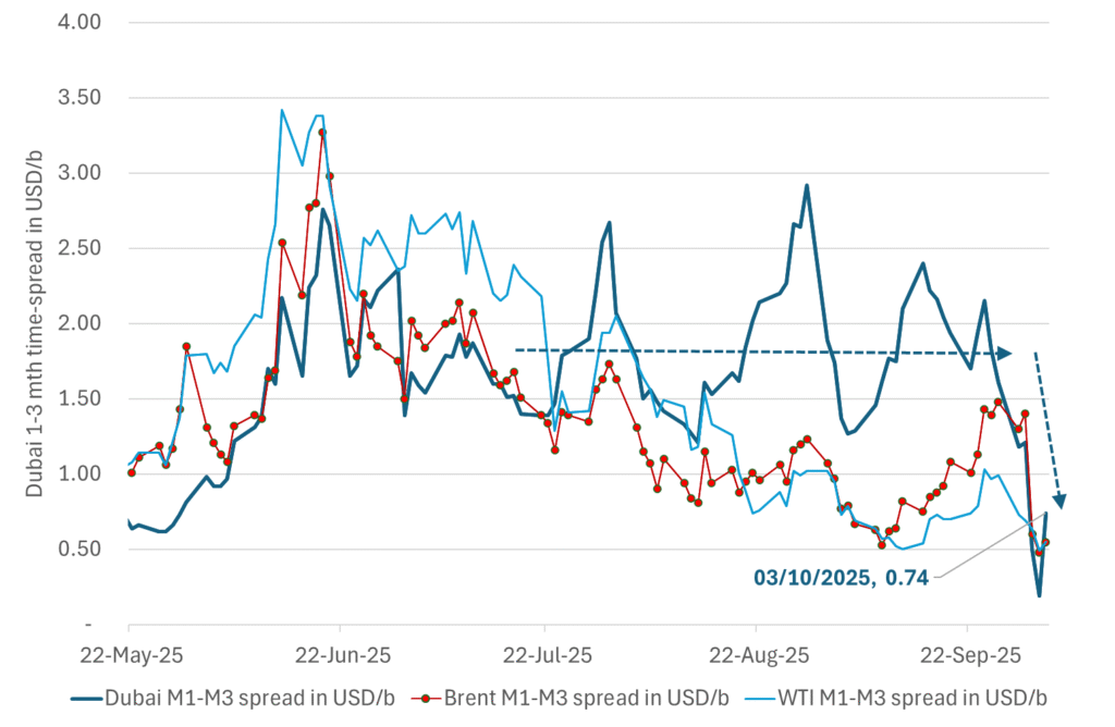 The strength in the front-end of the Dubai curve held out through summer while Brent and WTI curve structures weakened steadily.