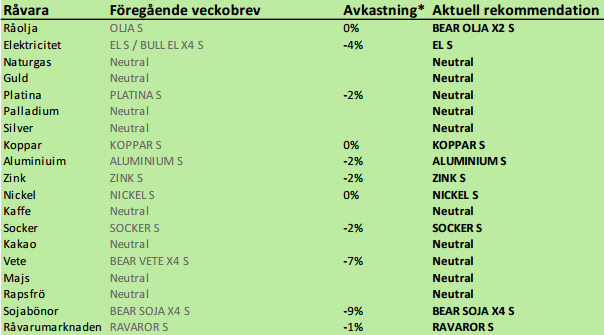 SEB analyserar