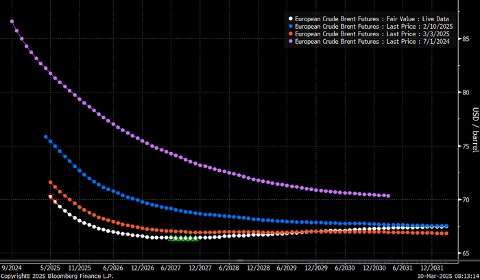 A substantial weakening of the Brent crude oil curve since July 2024. Still front-end backwardation.