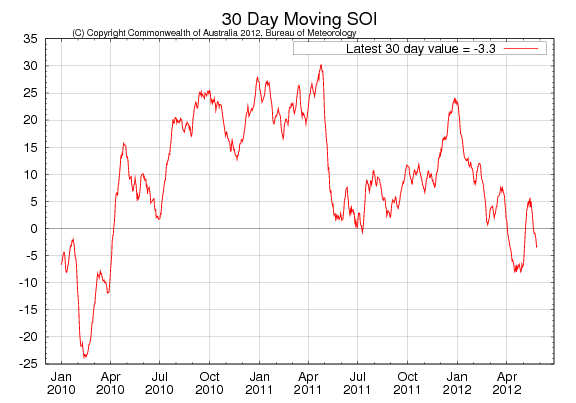 20 day moving SOI - Odlingsväder