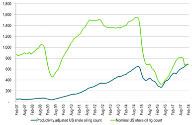 Today’s drilling rig count is 21% above the average 2014 count in real terms