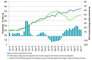 US volume drilling productivity is up 23% from 4Q16 to 4Q17 in our calculations