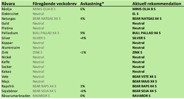 SEB rekommenderar råvaror