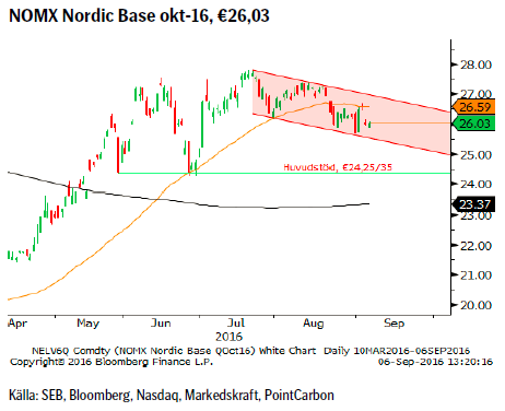NOMX Nordic Base okt-16, €26,03