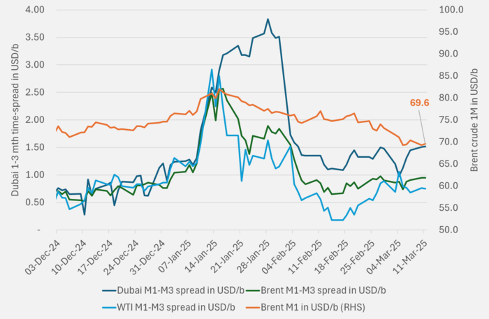 1-3mth time spreads of Brent, WTI and Dubai have recovered since mid-Feb and are holding out quite strongly. No deterioration to been seen at the moment.