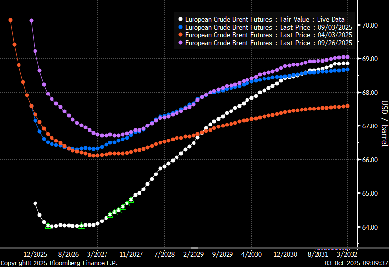 Brent crude oil forward curves