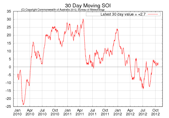 30 day moving SOI - Odlingsväder