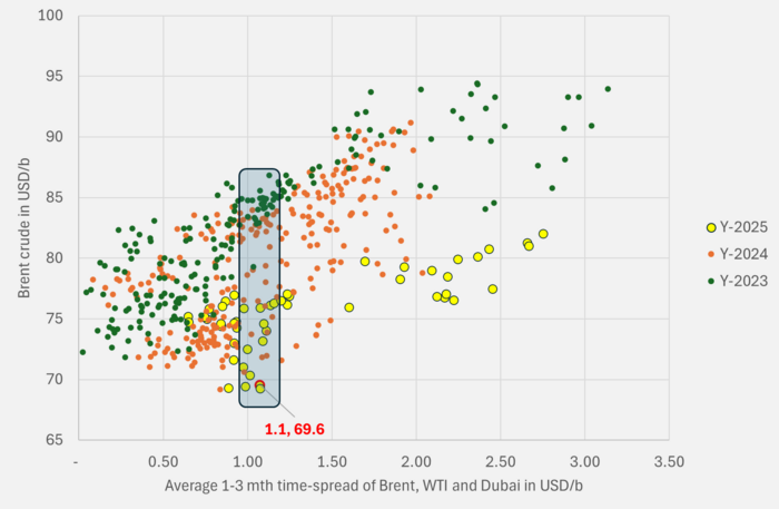 The average 1-3mth time-spreads of Brent, WTI and Dubai versus the Brent 1mth contract.