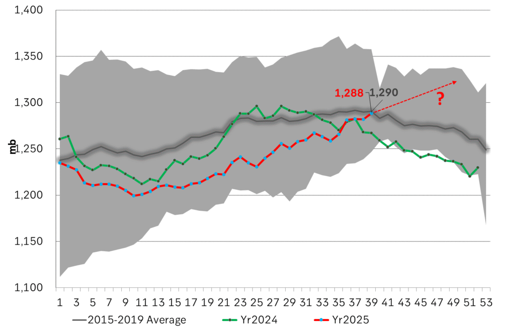 Total US commercial stocks now close to normal.