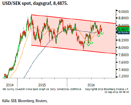 USD/SEK spot, dagsgraf, 8,4875.