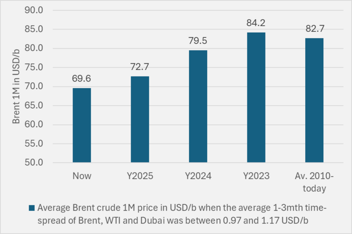 The average Brent 1mth price at current 1-3mth time-spreads at current level historically.