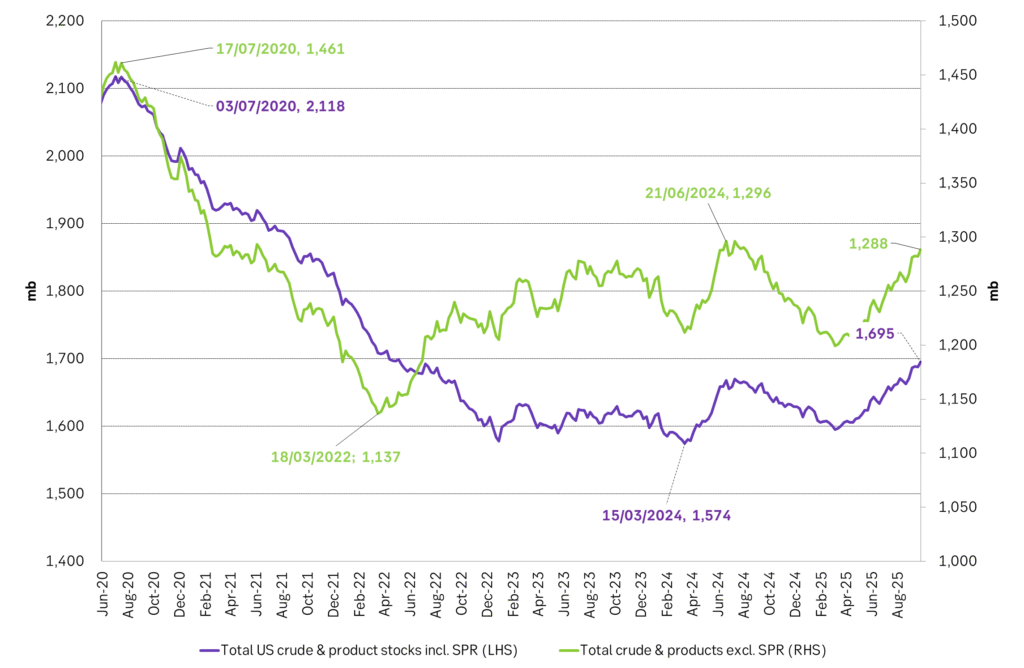 Total US crude and product stocks on a steady trend higher.