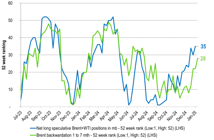 52-week ranking of net long speculative positions compared to 52-week ranking of Brent crude 1–7-month curvature.