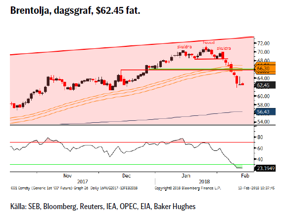 Brentolja, dagsgraf, $62.45 fat.