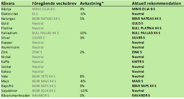 SEB rekommenderar råvaror
