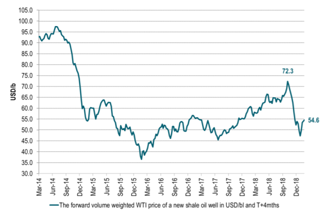 The shale oil volume weighted WTI crude price