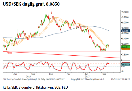 USD/SEK daglig graf, 8,0850
