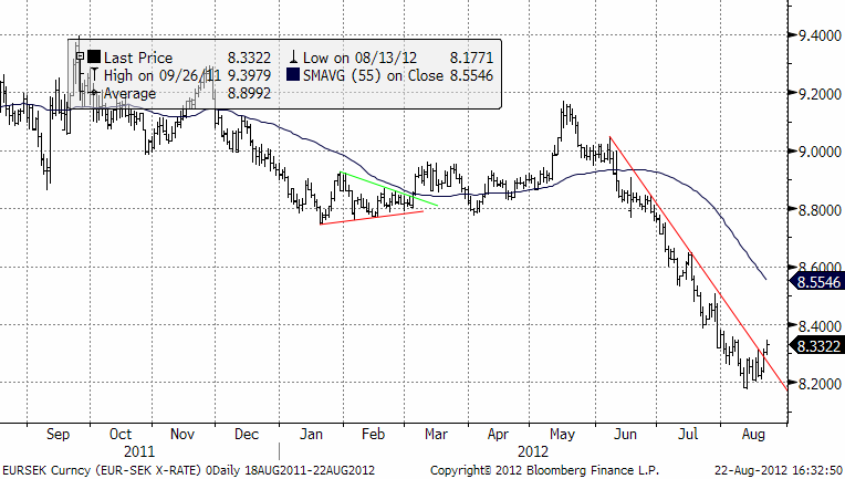 EURSEK - Teknisk prognos på pris den 22 augusti 2012