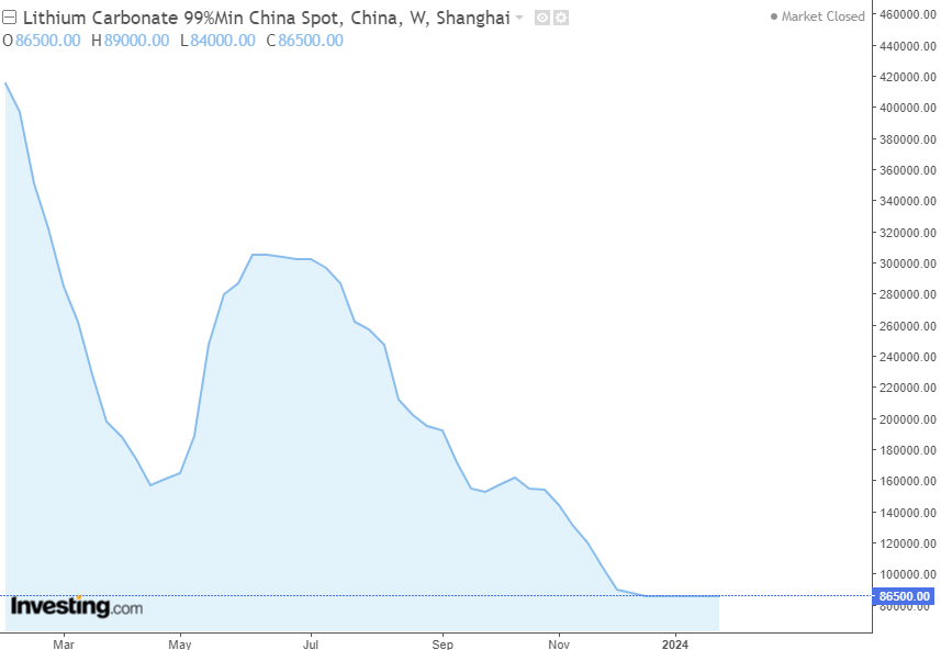 Pris på litiumkarbonat i Kina det senaste året