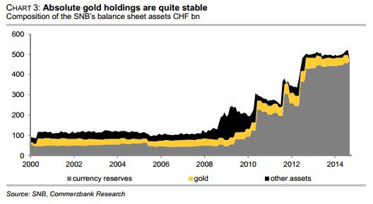 Absolute gold holdings are quite stable