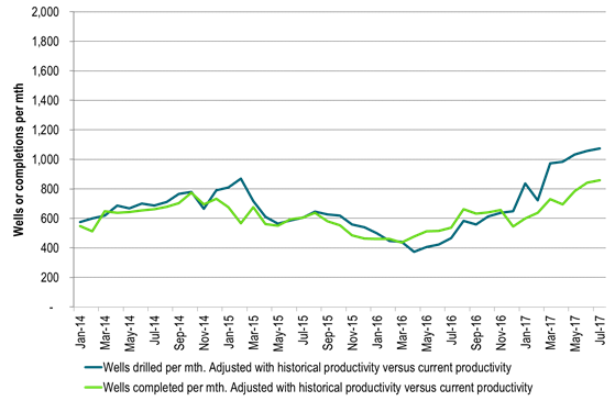 Productivity adjusted - Completions of shale wells rising as they try to catch up to drilled wells per month which is also rising (US EIA August DUC report)