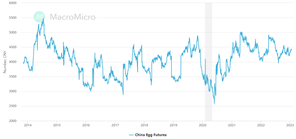 Terminspriset på ägg i Kina på råvarubörsen Dalian Commodity Exchange.