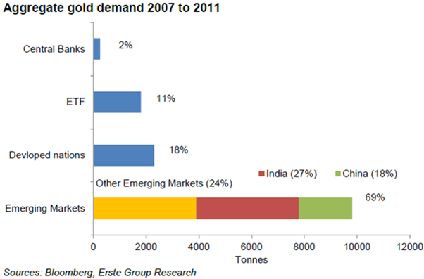 Aggregate gold demand 2007 to 2011