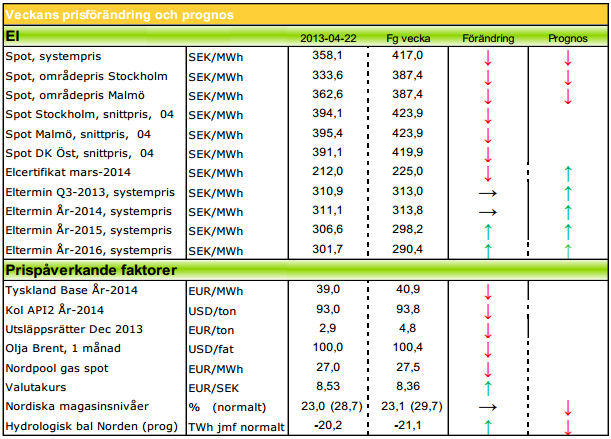 Aktuella prognoser på elpriset för 2013 och 2014