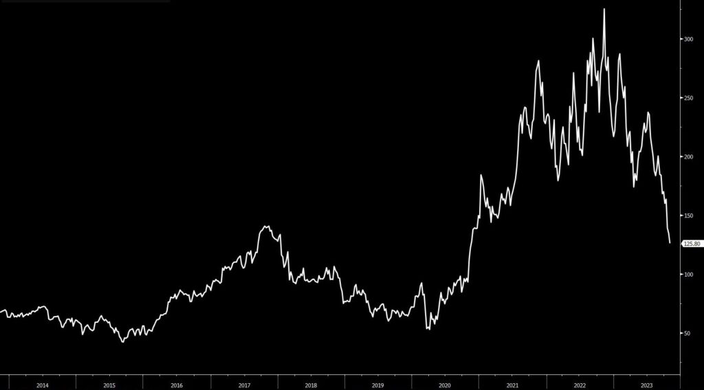 Graf över aktiekursen på litiumproducenten Albemarle