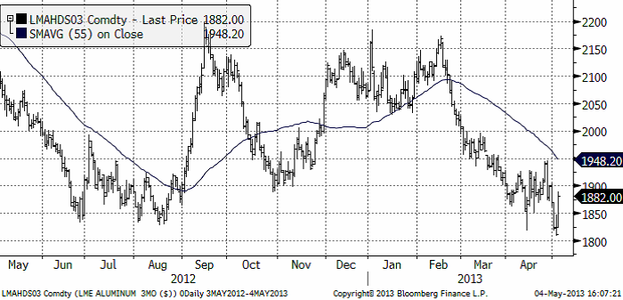 Aluminium-analys - Commodity