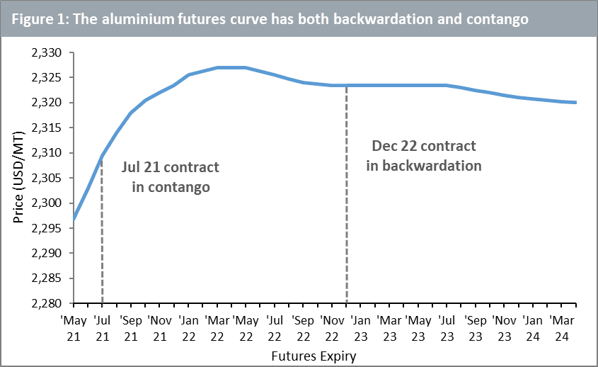 Aluminium’s futures curve