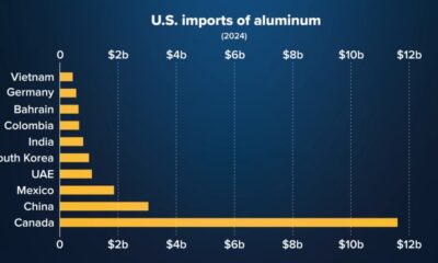 Var USA importerar sin aluminium från