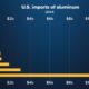 Var USA importerar sin aluminium från