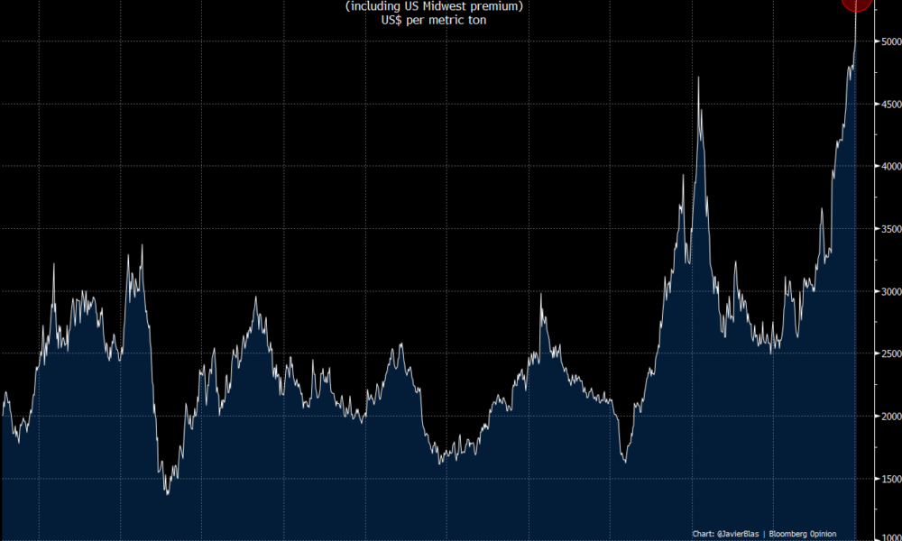 Pris på aluminium i USA
