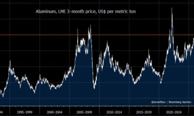 Graf över priset på aluminium