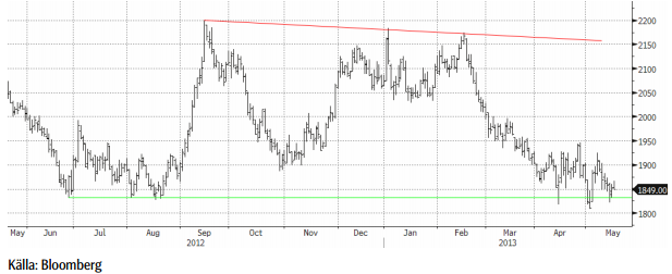 Aluminium - Analys på pris för investerare