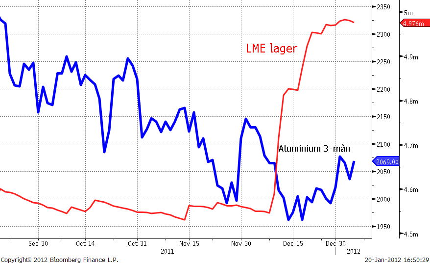 Diagram över pris på aluminium och LME-lager