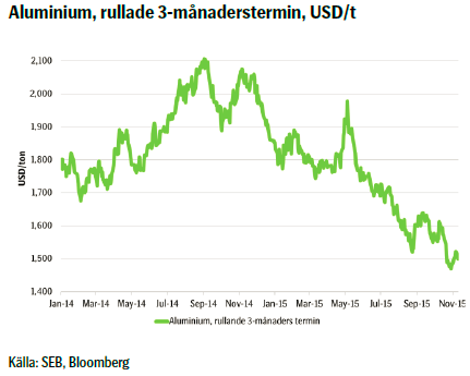 Aluminium, rullade 3-månaderstermin, USD/t