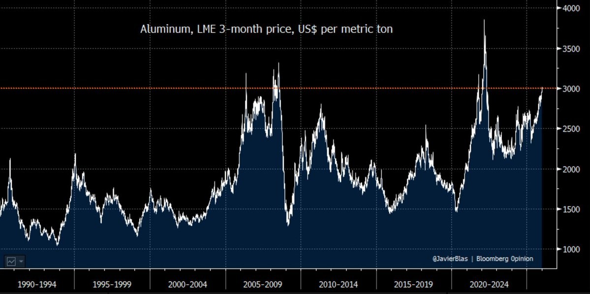 Graf över priset på aluminium