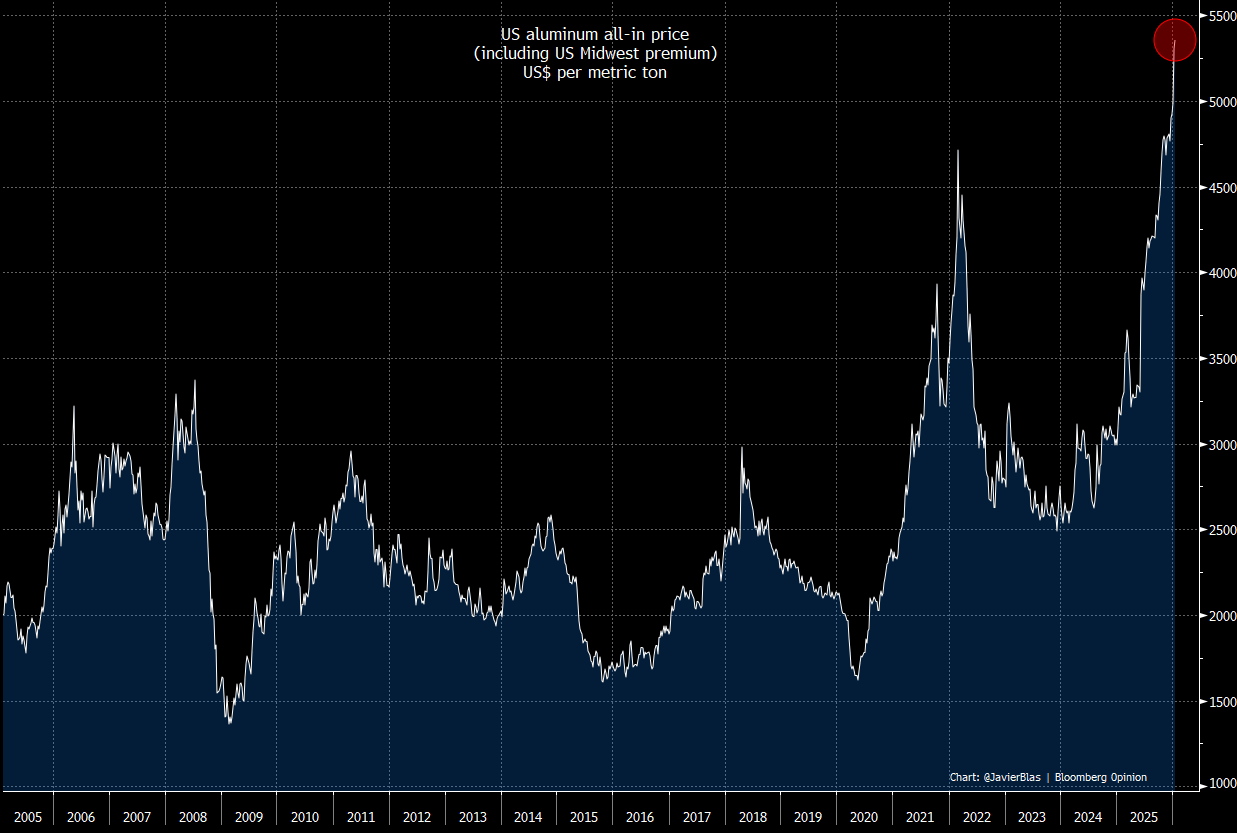 Pris på aluminium i USA
