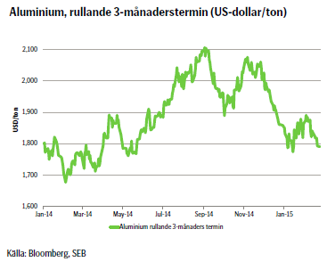 Aluminium, rullande 3-månaderstermin (US-dollar/ton)