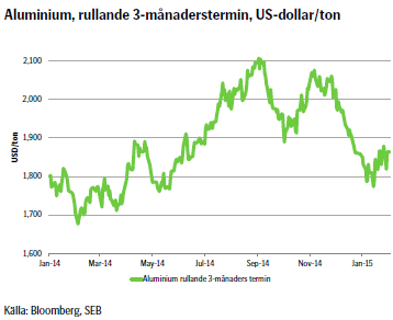 Aluminium, rullande 3-månaderstermin, US-dollar/ton