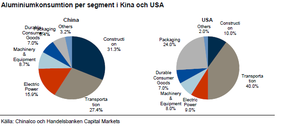 Aluminiumkonsumtion per segment i Kina och USA