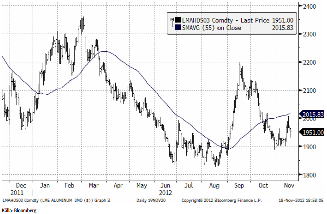 Aluminiumpris i avvaktande läge