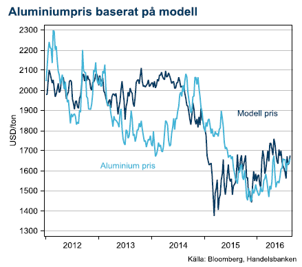 Aluminiumpris baserat på modell