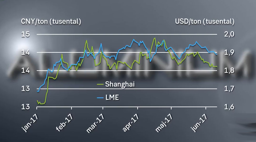 Aluminiumpris per ton i CNY och USD