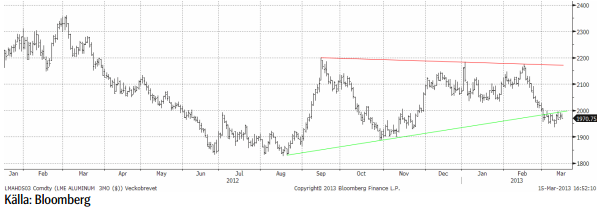 Aluminiumpris - Diagram den 18 mars 2013